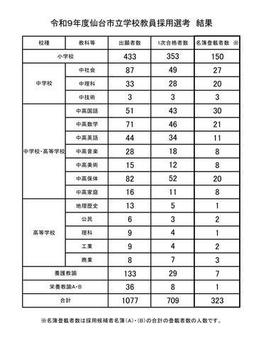 令和9年度仙台市立学校教員採用選考結果