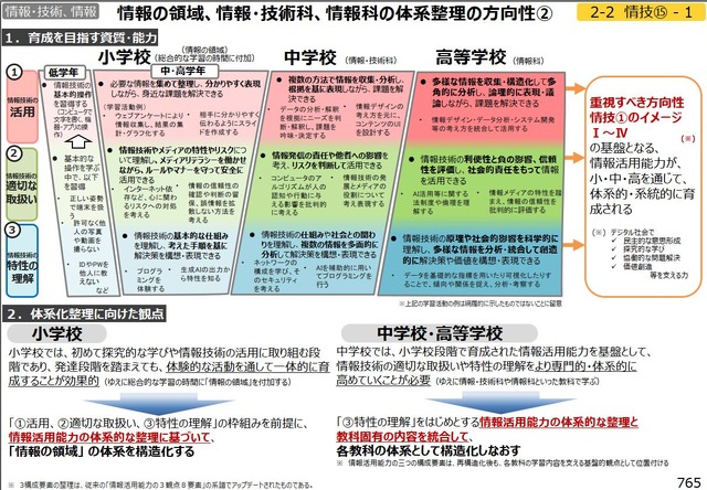 情報の領域、情報・技術科、情報科の体系整理の方向性