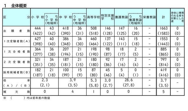 令和9年度岡山県公立学校教員採用候補者選考試験（第2次試験）の結果