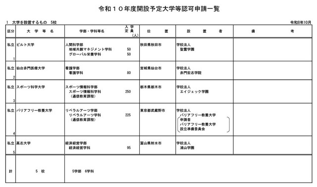 令和10年度開設予定大学等認可申請一覧（大学を設置するもの）