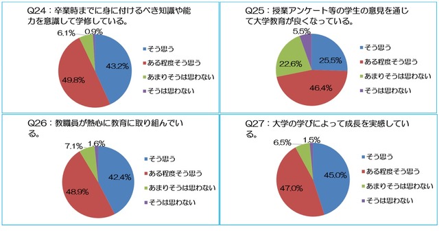 大学教育を通じて身に付いた知識や能力「大学の学びによって成長を実感している（86％）」など