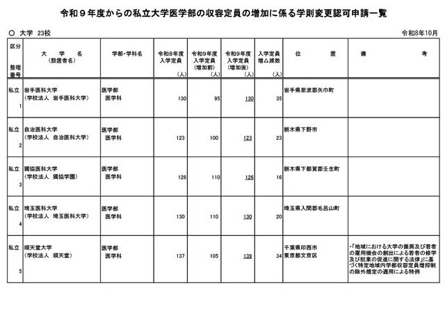 令和9年度からの私立大学医学部の収容定員の増加に係る学則変更認可申請一覧