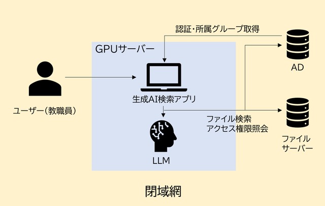 実証用生成AIアプリケーションのシステム構成イメージ