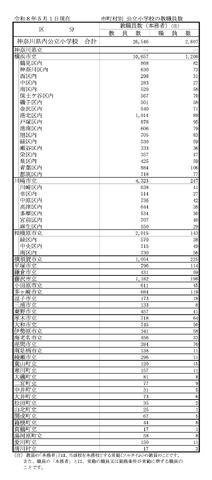 市町村別 公立小学校の教職員数（令和8年5月1日現在）
