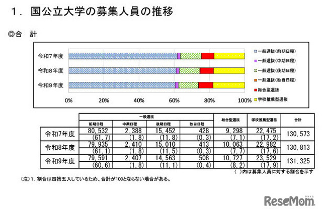 国公立大学の募集人員の推移（国公立大学全体）