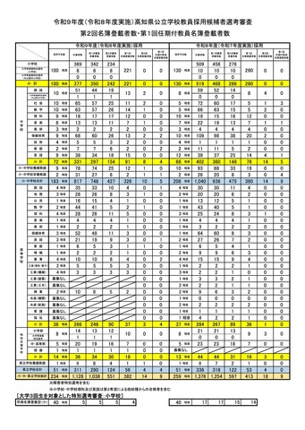 第2回名簿登載者数・第1回任期付教員名簿登載者数