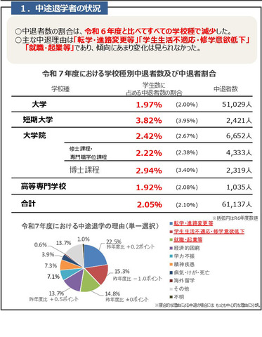中途退学者の状況