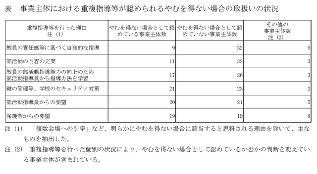 事業主体における重複指導等が認められるやむを得ない場合の取扱いの状況