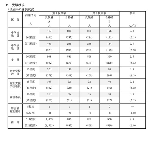 令和9年度採用 群馬県公立学校教員選考試験合格者状況