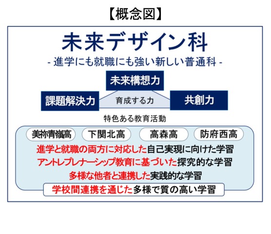 未来デザイン科の概念図