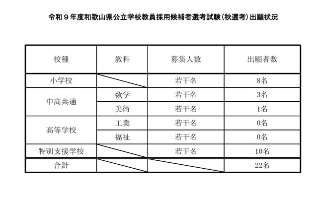 令和9年度和歌山県公立学校教員採用候補者選考試験（秋選考）出願状況