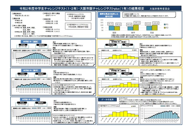 「令和2年度中学生チャレンジテスト（1・2年）」「大阪市版チャレンジテストplus（1年）」の結果概要