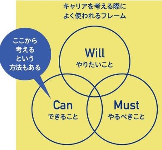 キャリアを考える際によく使われる3つのフレーム「Will」「Can」「Must」