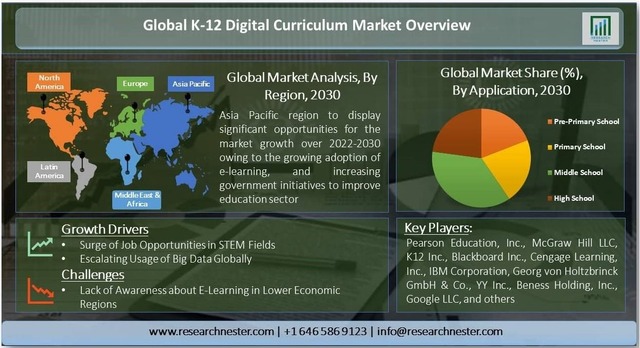 Global K-12 Digital Curriculum Market Overview