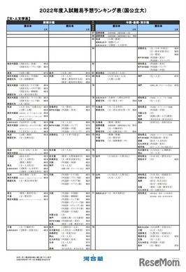 大学受験2022】河合塾、入試難易予想ランキング表1月版 | 教育業界