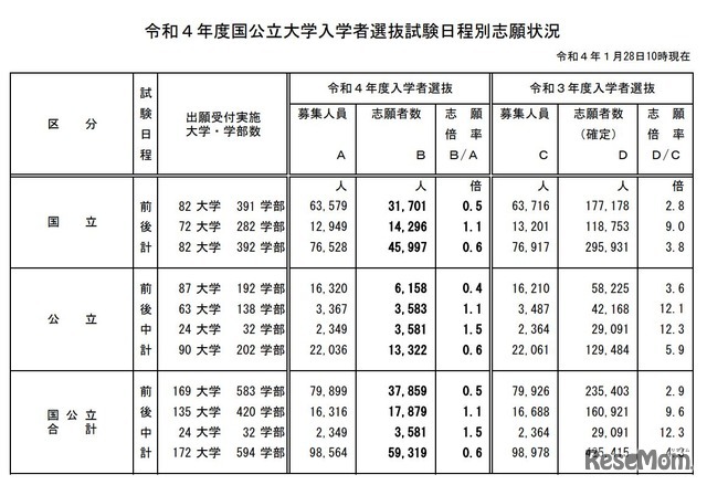大学受験22 国公立大学の志願状況 1 28中間発表 前期0 5倍 教育業界ニュース Reseed リシード 大学受験22 国公立大学の志願状況 1 28中間発表 前期0 5倍 教育業界ニュース Reseed リシード