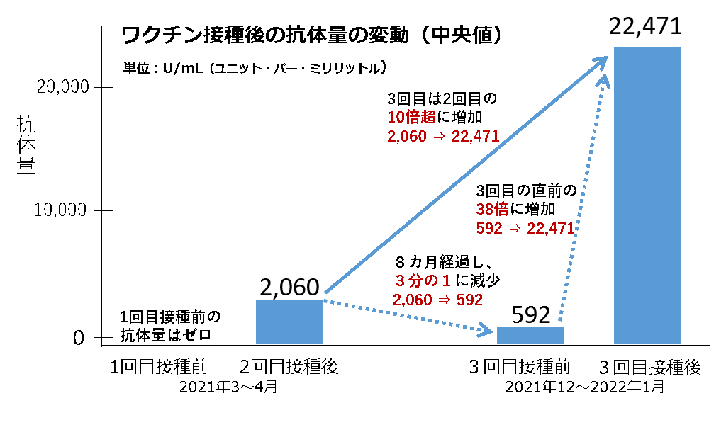 新型コロナワクチン3回目接種 抗体量10倍以上に 教育業界ニュース Reseed リシード