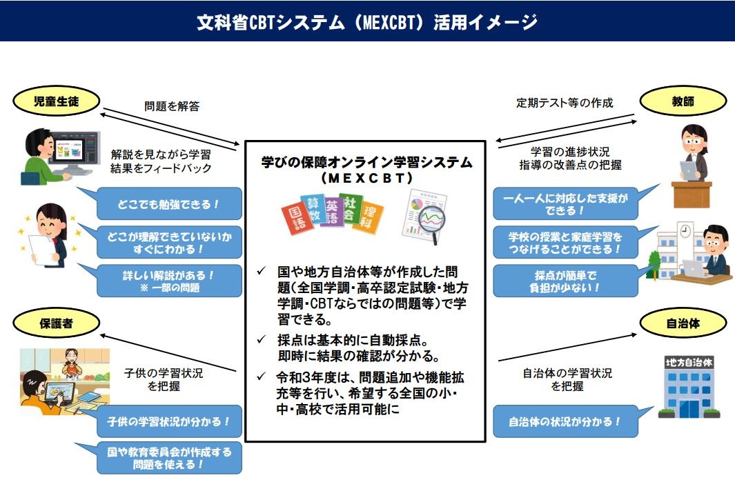 文科省 Mexcbt テスト作成サイト利用申込開始 教育業界ニュース Reseed リシード