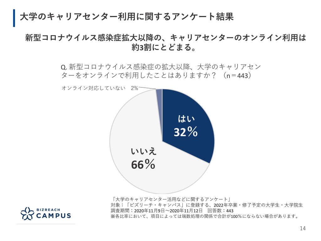デジタルで就活支援 ビズリーチ キャンパス 初の公認化は津田塾大学 教育業界ニュース Reseed リシード