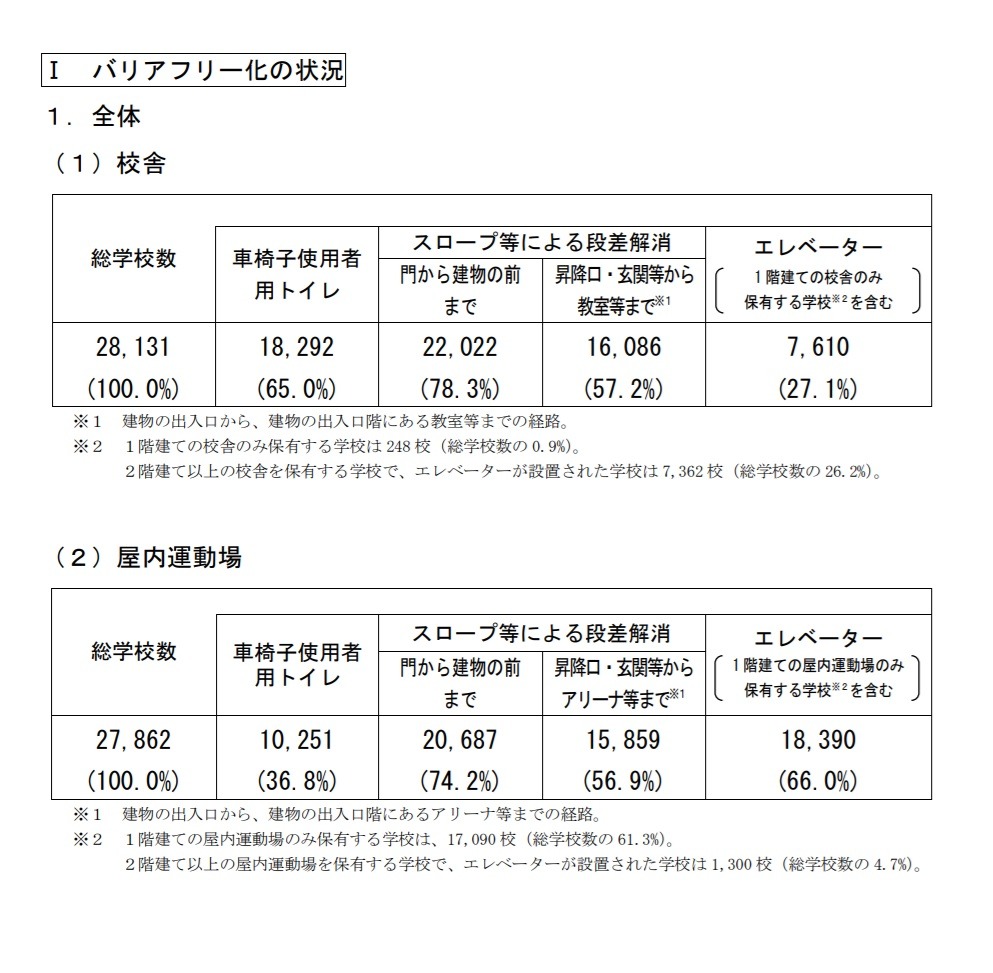 公立小中校舎のエレベーター設置は27 1 文科省調査 教育業界ニュース Reseed リシード