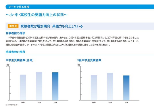 中学生の英語力向上、英検2級受験者が増加…10年前の約3倍 | 教育業界