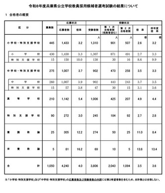 兵庫県教育委員会激震の真相|高校再編と教員採用倍率の今を追う