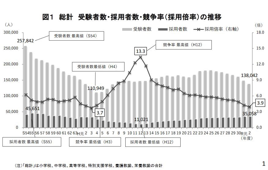 公立学校教員採用試験 小学校は過去最低2 7倍 文科省 教育業界ニュース Reseed リシード