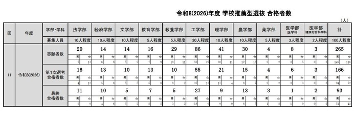 大学受験2026】東大、推薦合格は過去最多93人…定員に届かず | 教育業界