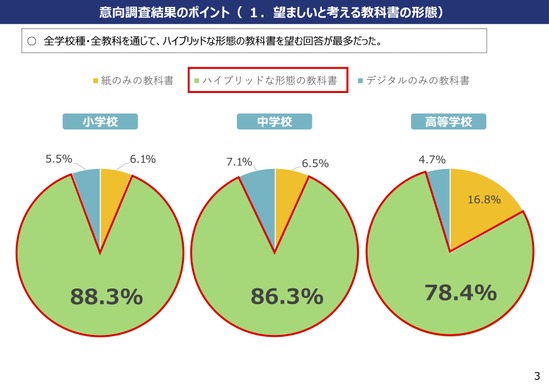 ハイブリッド教科書の望ましい割合「紙」がデジタル上回る…文科省調査