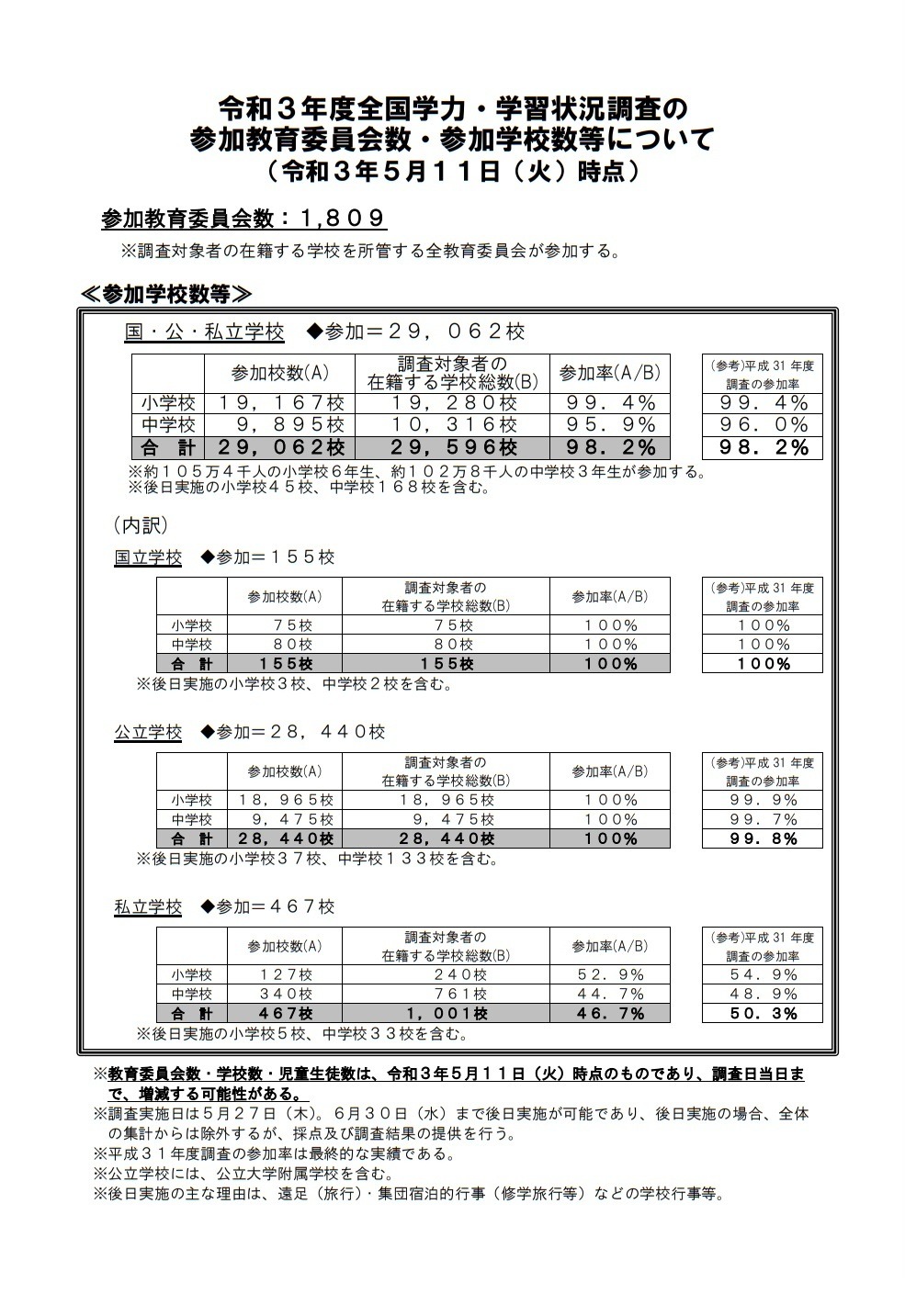 全国学力テスト 参加学校数は2万9 062校 5 11時点 参加率98 2 教育業界ニュース Reseed リシード