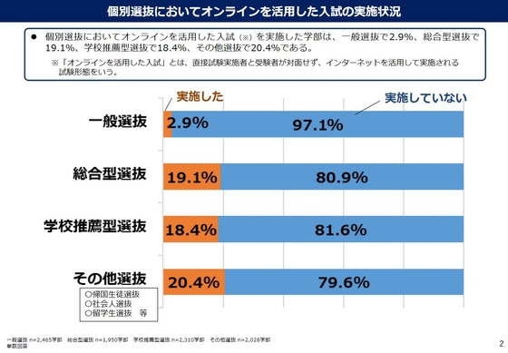 大学受験2021】個別試験のオンライン活用、一般選抜2.9％ | 教育業界