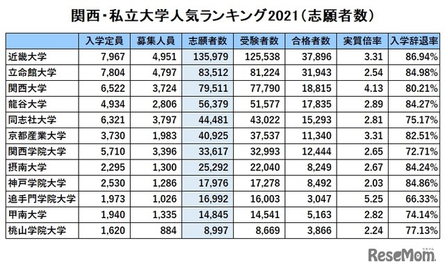 関西 私大人気ランキング21 受験者数 実質倍率 入学辞退率 教育業界ニュース Reseed リシード