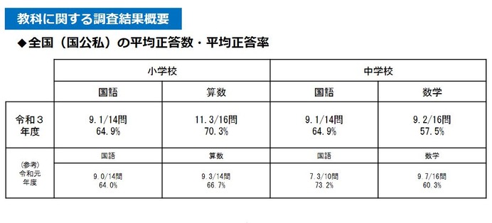 全国学力テスト】2021年度結果公表、休校期間と正答率に相関なし