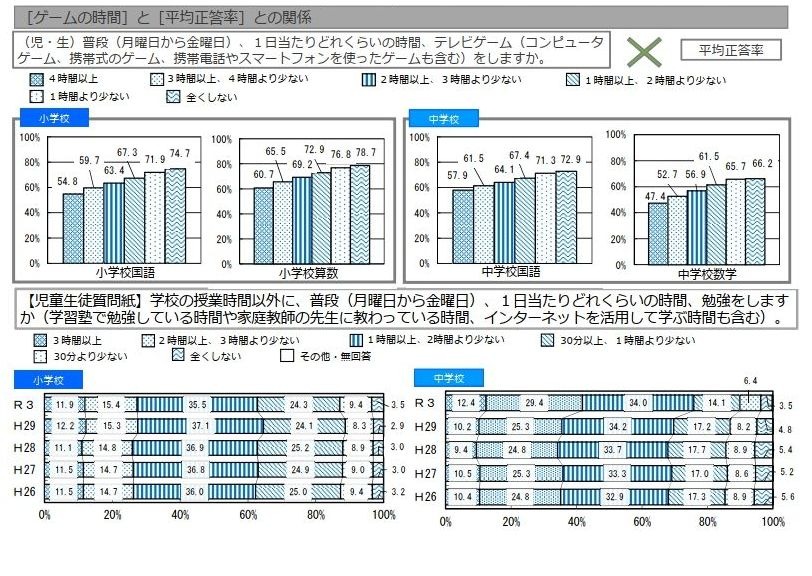 全国学力テスト ゲーム 1日1時間以上 75 平均正答率と相関 教育業界ニュース Reseed リシード