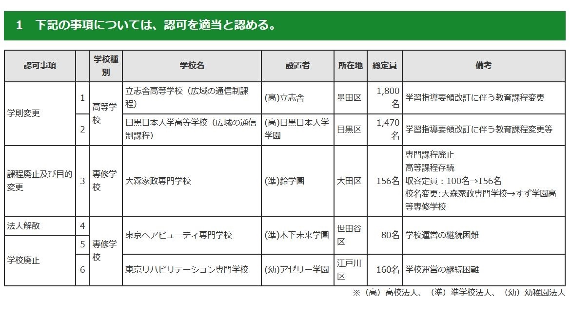 東京リハビリテーション専門学校廃止 東京都私学審議会答申 教育業界ニュース Reseed リシード
