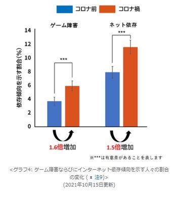 コロナ禍でゲーム依存が1.6倍増…親子関係が鍵 | 教育業界ニュース