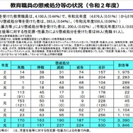 公立学校教職員、精神疾患による休職者は5,180人…文科省 | 教育業界