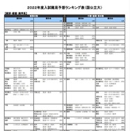 大学受験2022】河合塾、入試難易予想ランキング表1月版 | 教育業界