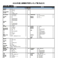 大学受験2022】河合塾、入試難易予想ランキング表1月版 | 教育業界