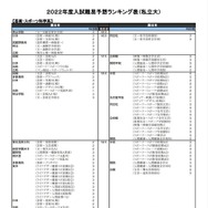大学受験2022】河合塾、入試難易予想ランキング表1月版 | 教育業界