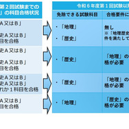 高卒認定試験規則、試験科目・合格要件一部改正…文科省 | 教育