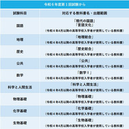 令和6年度版 高卒認定試験 全科目セット 2025年最新】高卒認定 令和6年の人気アイテム - メルカリ