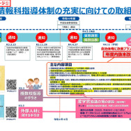 高校「情報科」教員、16.3％が情報免許もたず…文科省調査 | 教育