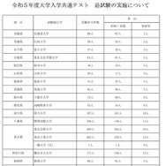 大学入学共通テスト2023】追試験の対象3,889人、再試験393人
