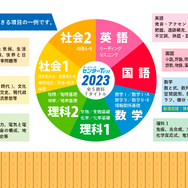 共テのデータベース「センターTen」3/17発売、情報基礎収録 | 教育業界