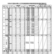 秋田県教員採用の志願倍率、前年度比0.3pt増の3.2倍 | 教育業界