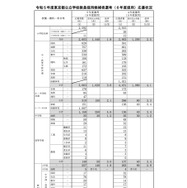 東京都教員採用、応募倍率2.7倍…前倒し選考に2,858人 | 教育業界