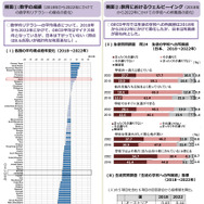 PISA2022】日本は3分野すべてで世界トップレベルに、読解力で