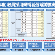 なり手不足が深刻に…秋田県内の公立小学校の教員採用試験の志願