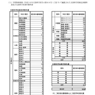 東京都、2025年度使用の都立高校教科書…採択結果を公表 | 教育業界